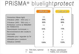 Lunettes Prisma, protection contre la lumière blue 3