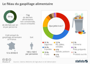 Gaspillage alimentaire 1